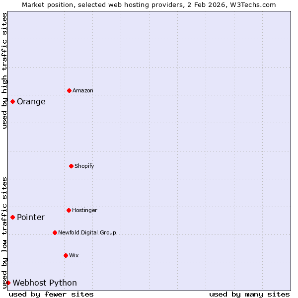 Market position of Orange vs. Pointer vs. Webhost Python