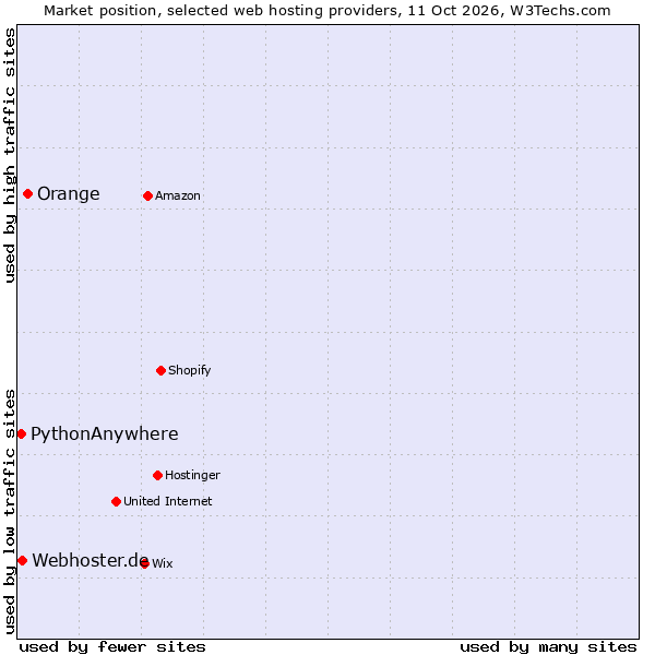 Market position of Orange vs. Webhoster.de vs. PythonAnywhere