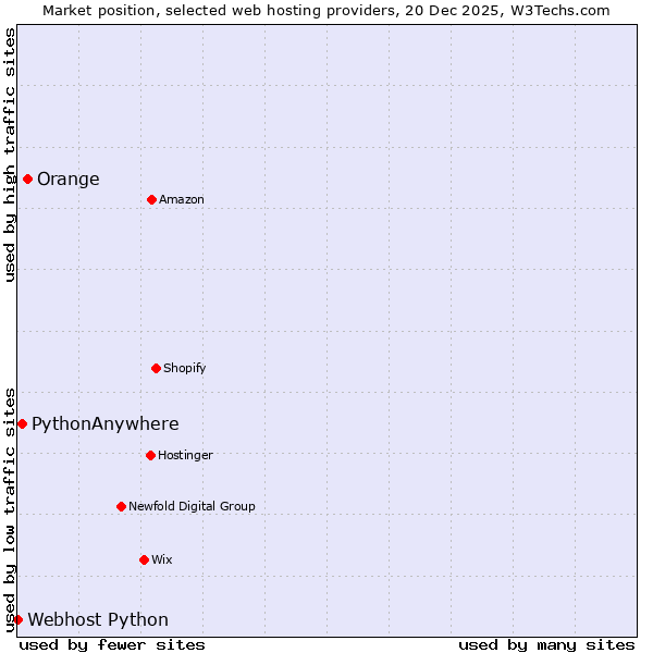 Market position of Orange vs. PythonAnywhere vs. Webhost Python