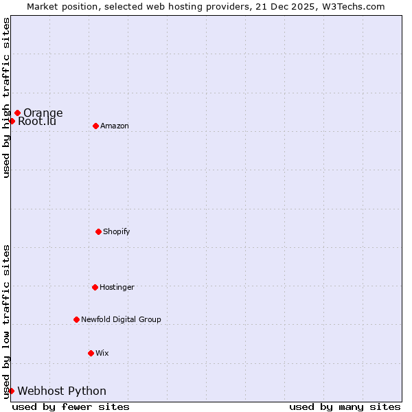 Market position of Orange vs. Root.lu vs. Webhost Python