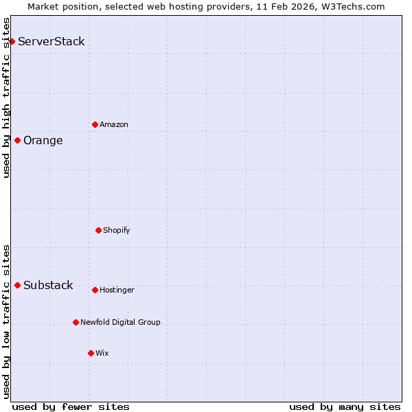 Market position of Orange vs. Substack vs. ServerStack