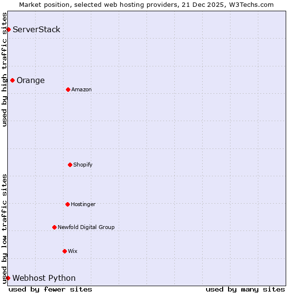 Market position of Orange vs. ServerStack vs. Webhost Python