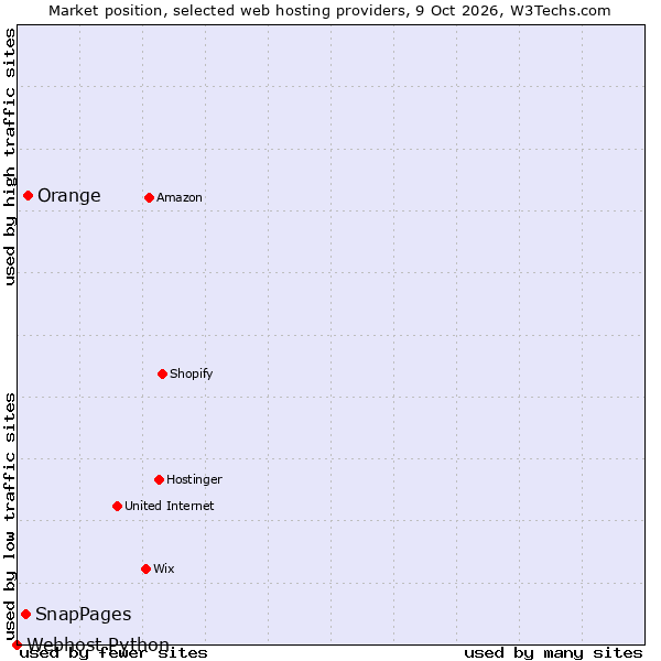 Market position of Orange vs. SnapPages vs. Webhost Python