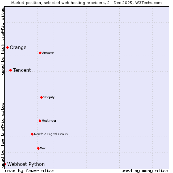 Market position of Tencent vs. Orange vs. Webhost Python