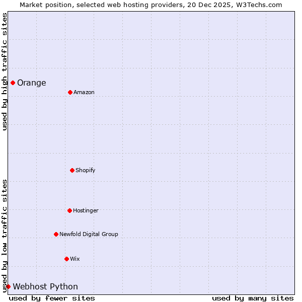 Market position of Orange vs. Webhost Python