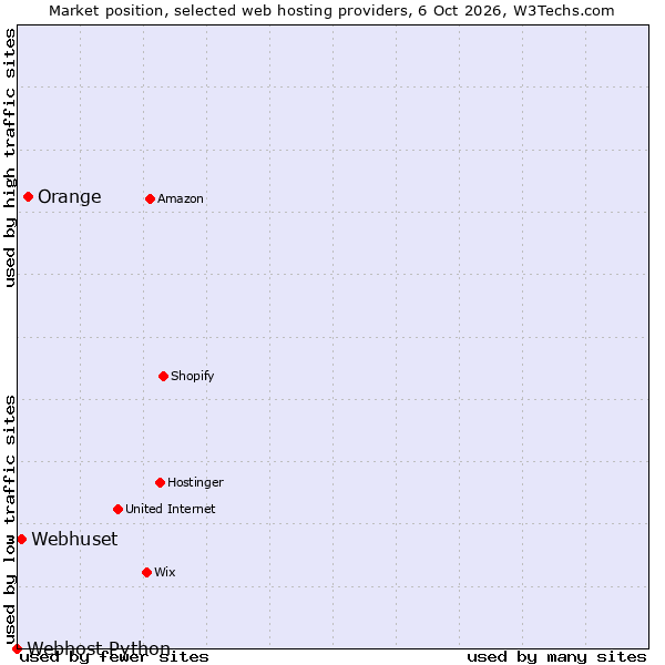 Market position of Orange vs. Webhuset vs. Webhost Python