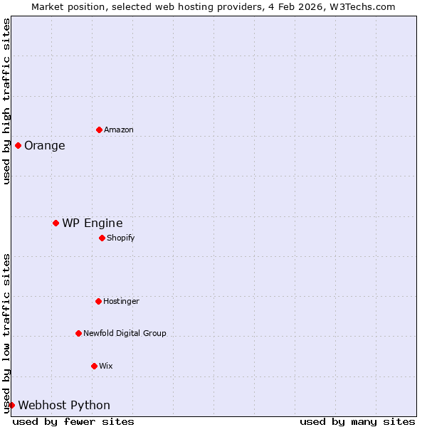 Market position of WP Engine vs. Orange vs. Webhost Python