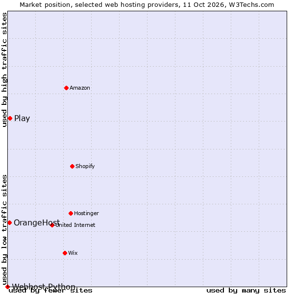 Market position of Play vs. OrangeHost vs. Webhost Python