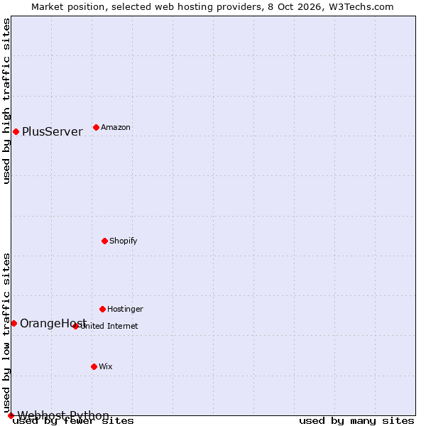 Market position of PlusServer vs. OrangeHost vs. Webhost Python