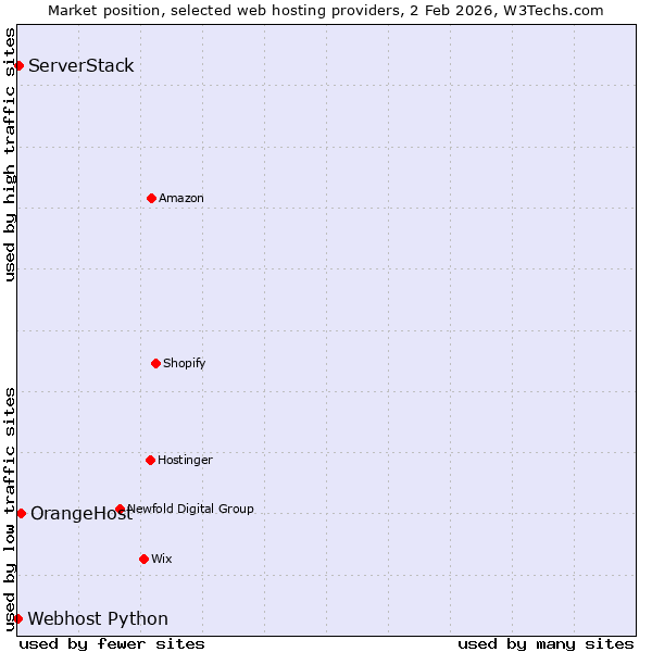 Market position of OrangeHost vs. ServerStack vs. Webhost Python
