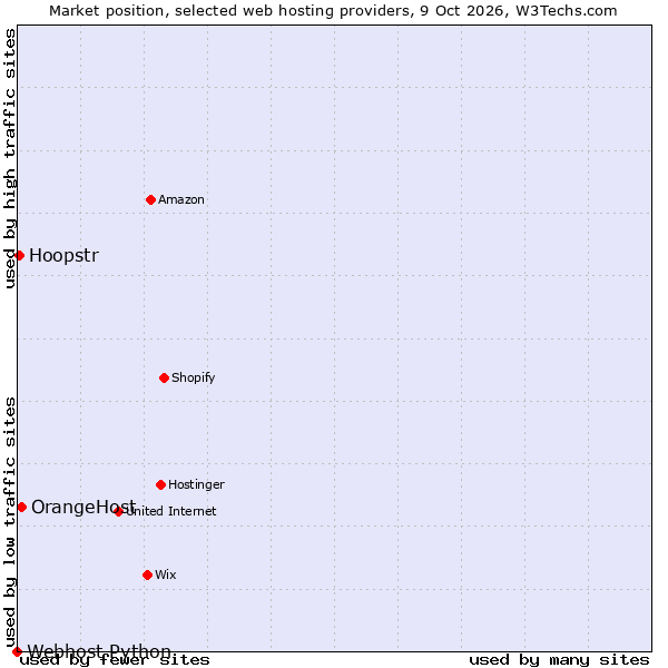Market position of OrangeHost vs. Hoopstr vs. Webhost Python
