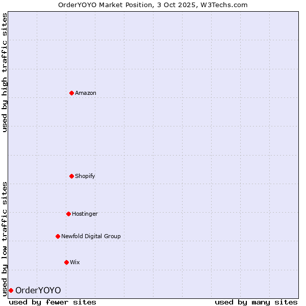 Market position of OrderYOYO