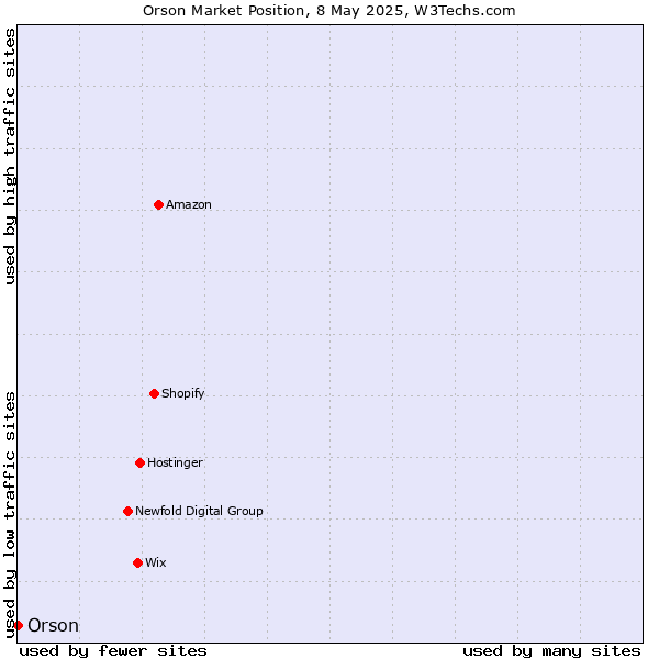 Market position of Orson