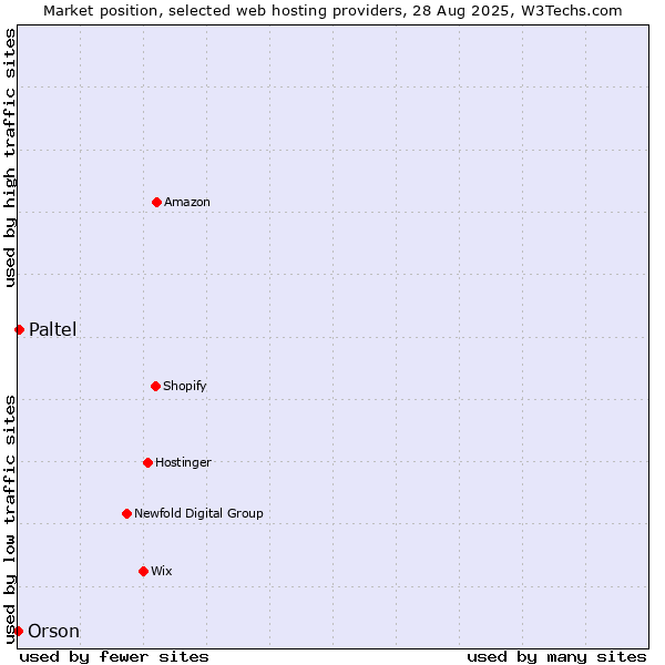 Market position of Paltel vs. Orson