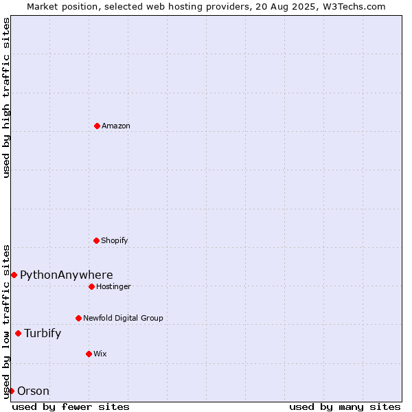 Market position of Turbify vs. PythonAnywhere vs. Orson