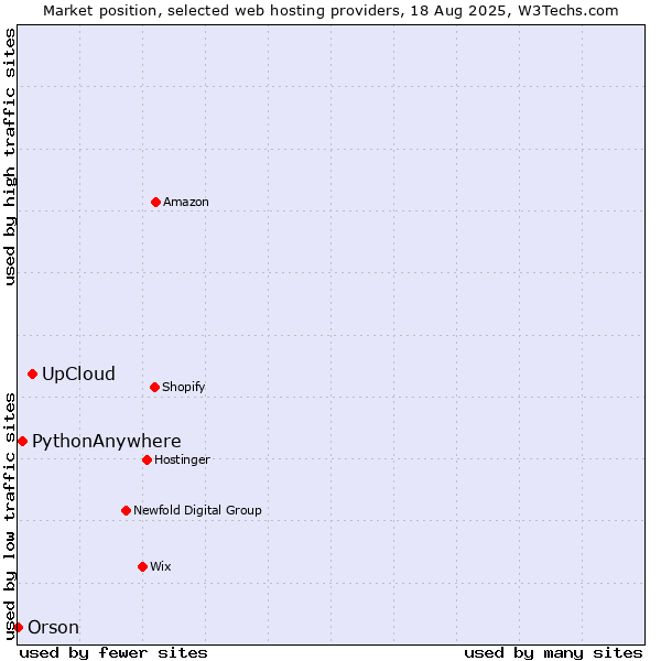 Market position of UpCloud vs. PythonAnywhere vs. Orson