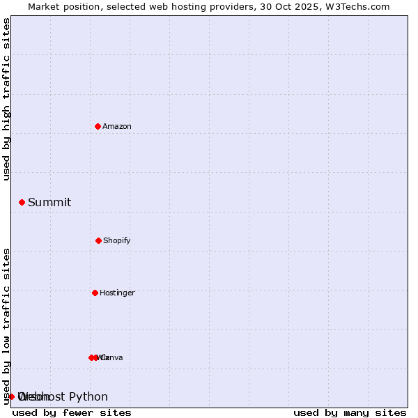 Market position of Summit vs. Orson vs. Webhost Python
