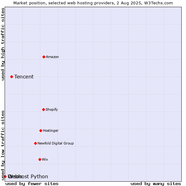 Market position of Tencent vs. Webhost Python vs. Orson