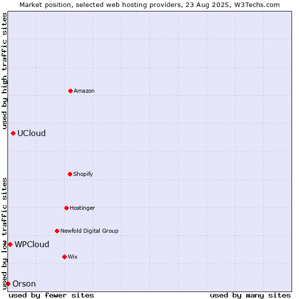 Market position of UCloud vs. WPCloud vs. Orson