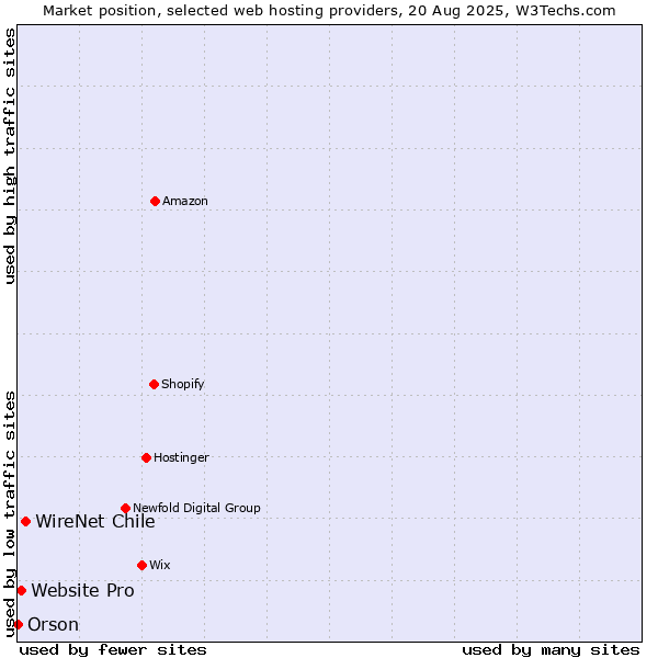 Market position of WireNet Chile vs. Website Pro vs. Orson