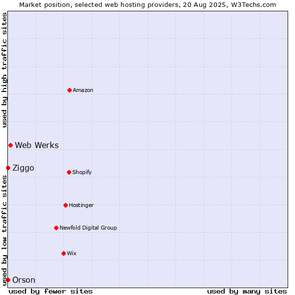 Market position of Web Werks vs. Ziggo vs. Orson