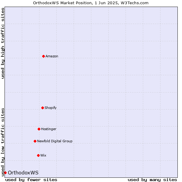 Market position of OrthodoxWS