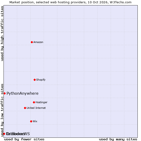 Market position of PythonAnywhere vs. OrthodoxWS vs. Raidboxes