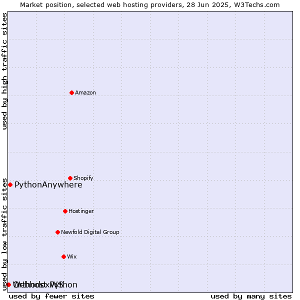 Market position of PythonAnywhere vs. OrthodoxWS vs. Webhost Python