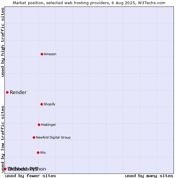 Market position of Render vs. OrthodoxWS vs. Webhost Python