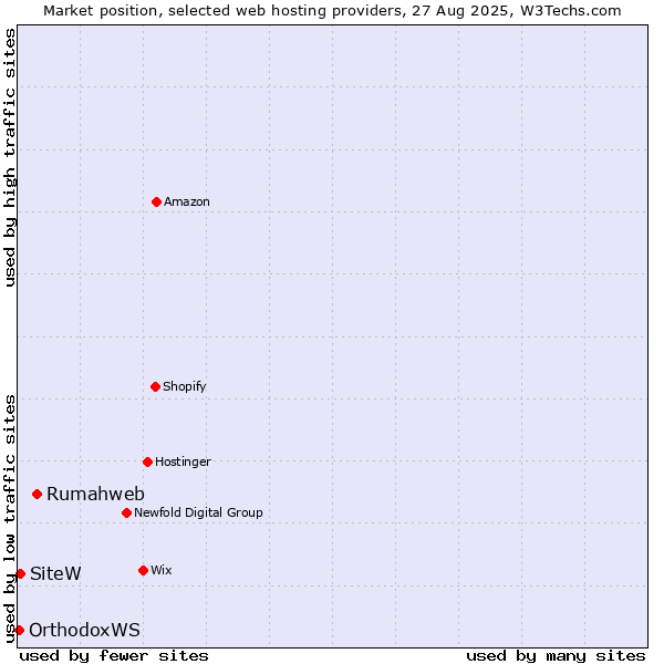 Market position of Rumahweb vs. SiteW vs. OrthodoxWS