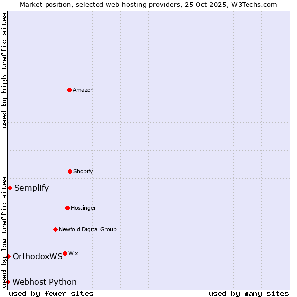 Market position of Semplify vs. OrthodoxWS vs. Webhost Python