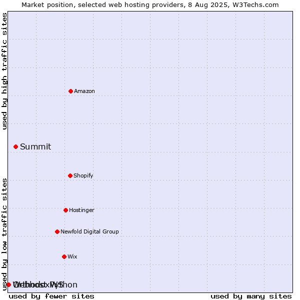 Market position of Summit vs. OrthodoxWS vs. Webhost Python