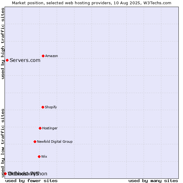 Market position of Servers.com vs. OrthodoxWS vs. Webhost Python