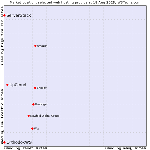 Market position of UpCloud vs. ServerStack vs. OrthodoxWS