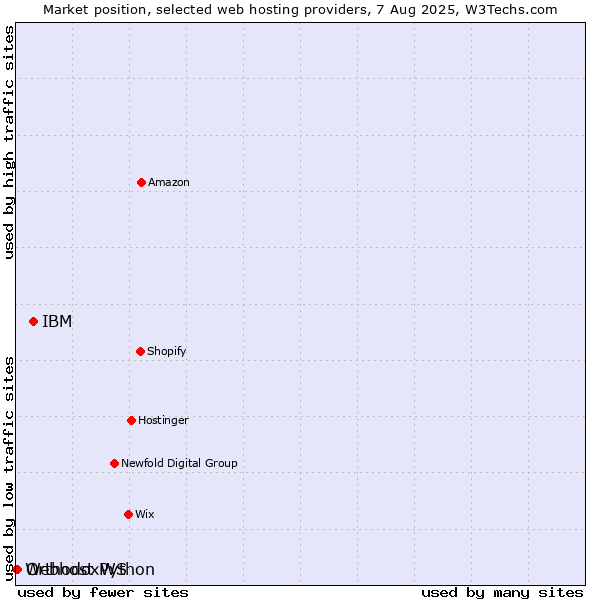 Market position of IBM vs. OrthodoxWS vs. Webhost Python