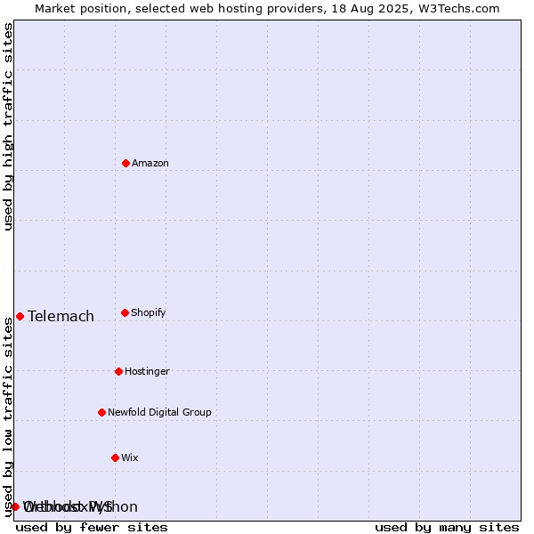 Market position of Telemach vs. OrthodoxWS vs. Webhost Python