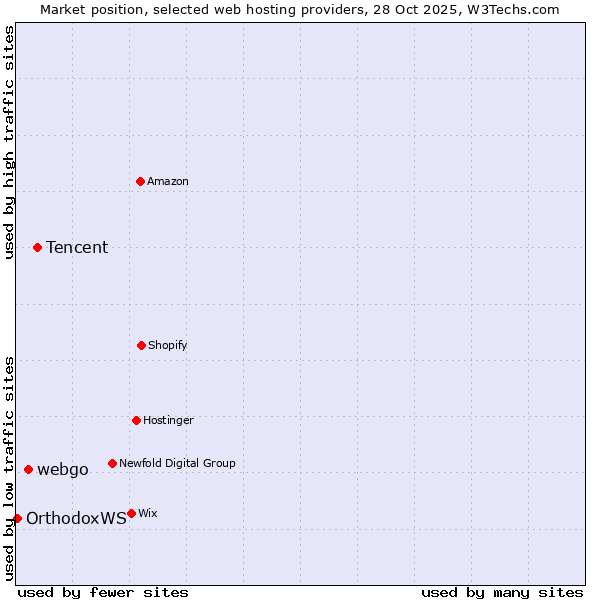 Market position of Tencent vs. webgo vs. OrthodoxWS
