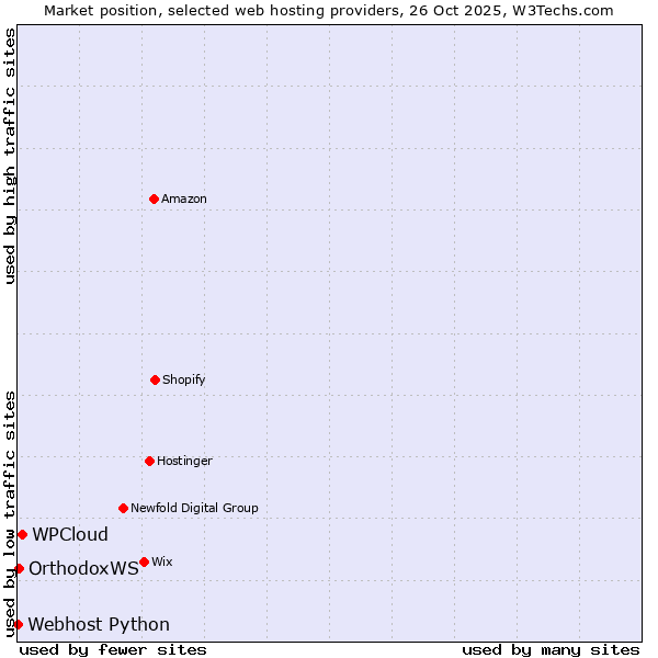 Market position of WPCloud vs. OrthodoxWS vs. Webhost Python