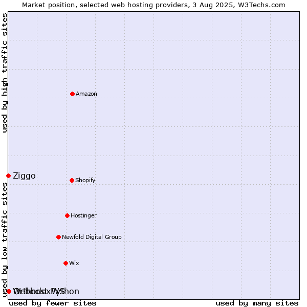 Market position of OrthodoxWS vs. Ziggo vs. Webhost Python