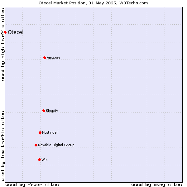 Market position of Otecel