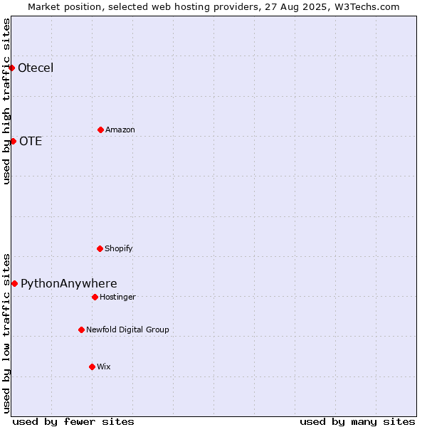 Market position of PythonAnywhere vs. OTE vs. Otecel