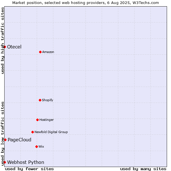 Market position of PageCloud vs. Webhost Python vs. Otecel