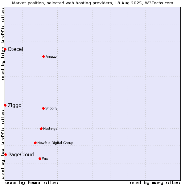 Market position of PageCloud vs. Ziggo vs. Otecel