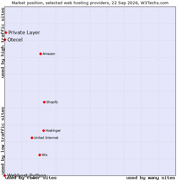 Market position of Private Layer vs. Otecel vs. Webhost Python