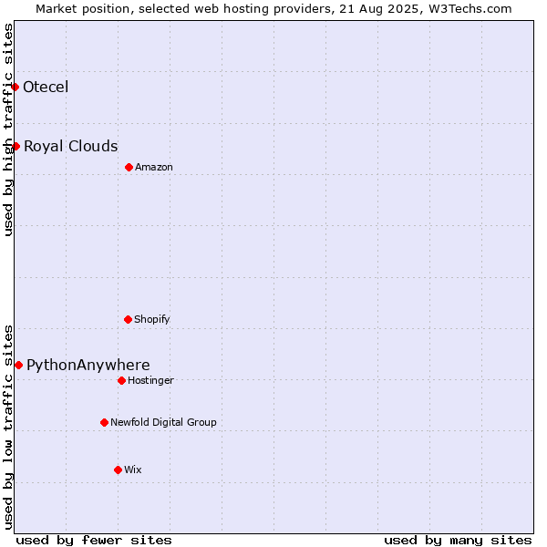 Market position of PythonAnywhere vs. Royal Clouds vs. Otecel