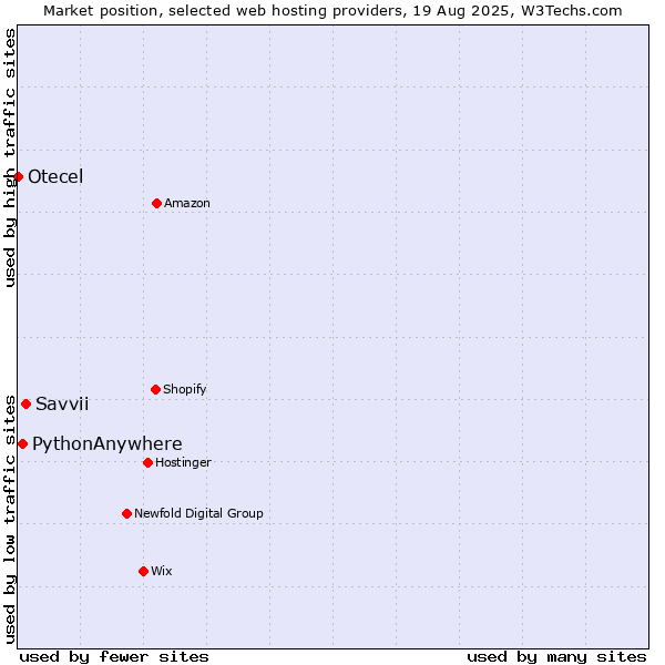 Market position of Savvii vs. PythonAnywhere vs. Otecel