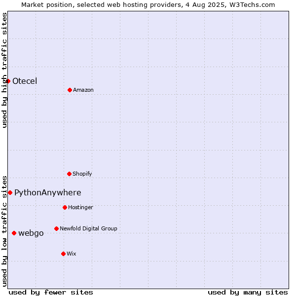 Market position of webgo vs. PythonAnywhere vs. Otecel