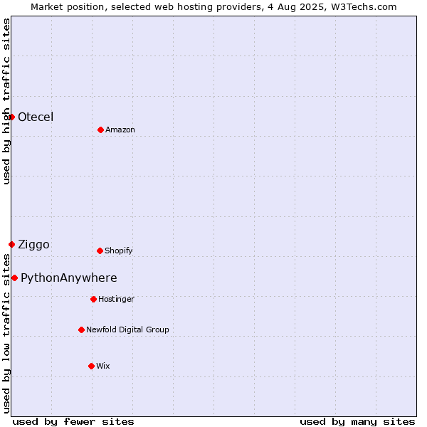 Market position of PythonAnywhere vs. Ziggo vs. Otecel