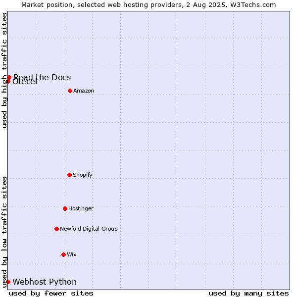 Market position of Read the Docs vs. Webhost Python vs. Otecel