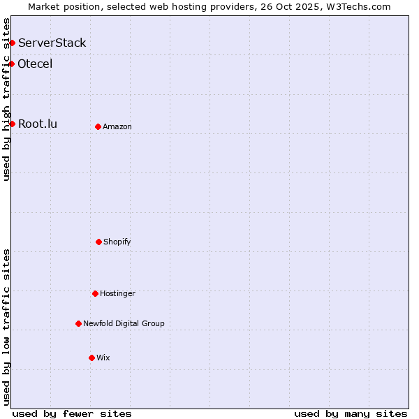 Market position of Root.lu vs. ServerStack vs. Otecel